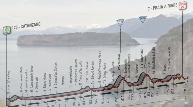 L’Isola di Dino vista dalla strada a tornanti verso Praia a Mare e, in trasparenza, l’altimetria della quarta  tappa del Giro 2016