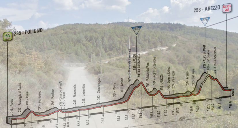 La salita verso l’Alpe di Poti e, in trasparenza, l’altimetria dell’ottava tappa del Giro 2016 