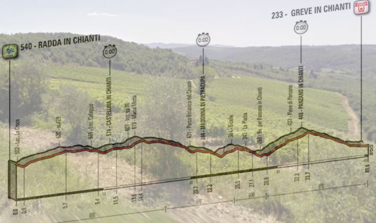 Distesa di vigneti alle porte di Radda in Chianti e, in trasparenza, l’altimetria della nona tappa del Giro 2016 