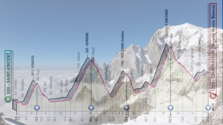 La cima del Monte Bianco, in trasparenza, l’altimetria della 14a tappa del Giro d’Italia 2019 (Triapdvisor)