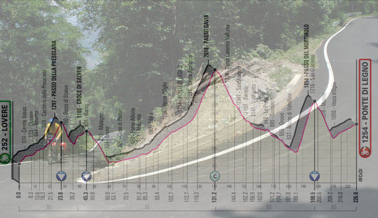 Un ripido tornante del Mortirolo e, in trasparenza, laltimetria della 16a tappa del Giro 2019 (www.caidongo.it)