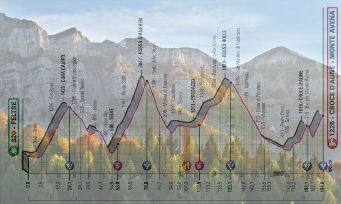 Le Vette Feltrine e, in trasparenza, l’altimetria della ventesima tappa del Giro 2019 (www.sanmartino.com)