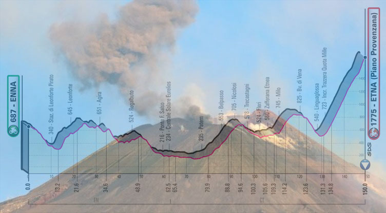 L’Etna fumante e, in trasparenza, l’altimetria della quinta tappa del Giro 2020 (www.quotidiano.net)