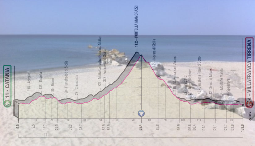 La spiaggia di Villafranca Tirrena e, in trasparenza, l’altimetria della sesta tappa del Giro 2020 (www.tripadvisor.com)